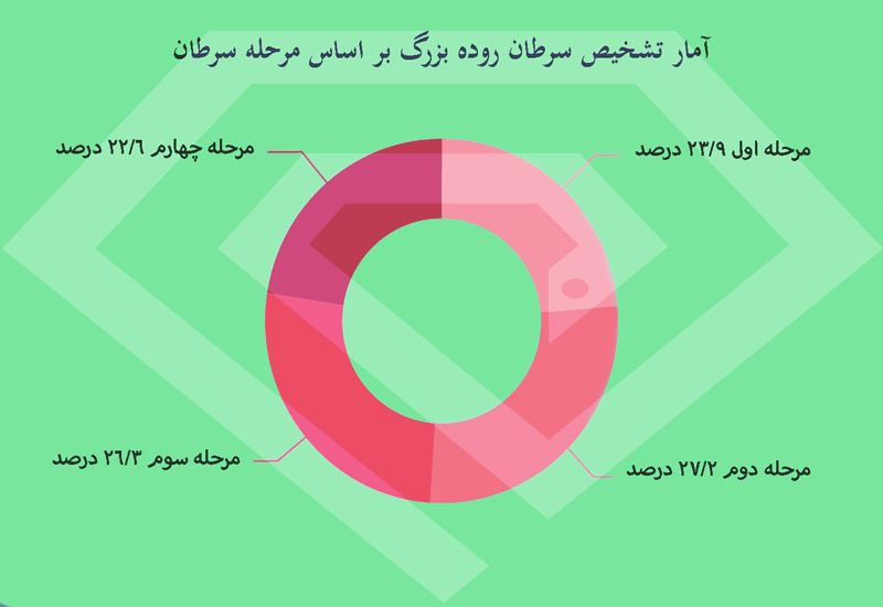 آمار مراحل سرطان روده بزرگ